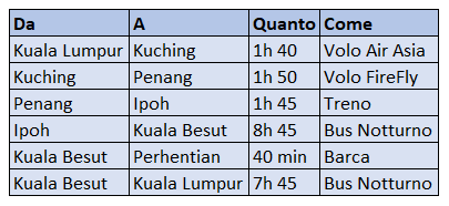 itinerario malesia